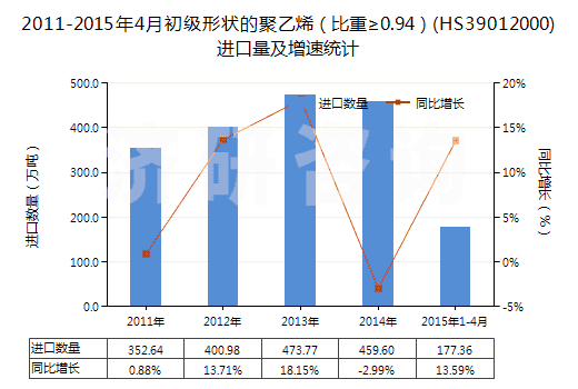 2011-2015年4月初級形狀的聚乙烯（比重≥0.94）(HS39012000)進(jìn)口量及增速統(tǒng)計(jì)